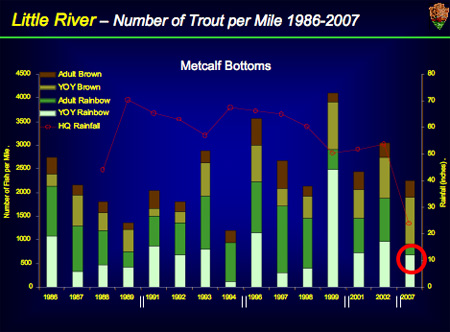 Drought Graph - Little River