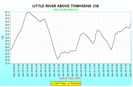 Graph of Water temperatures on Little River